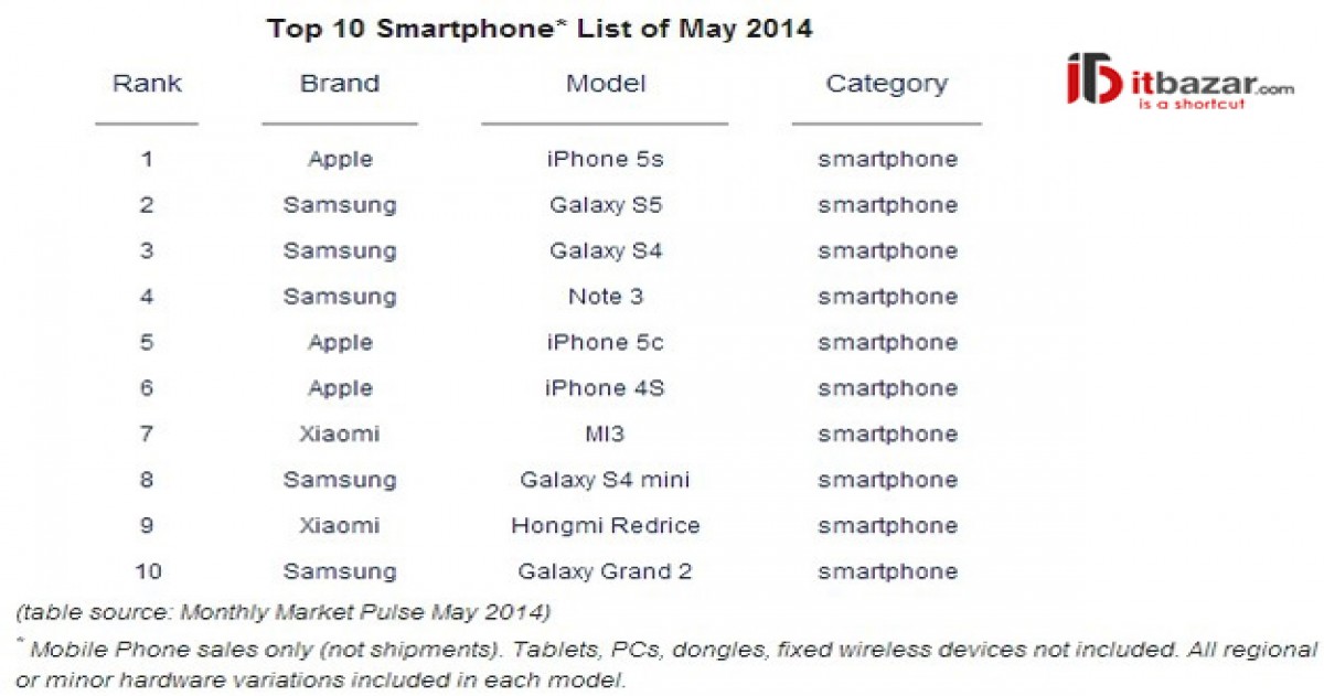 مقایسه فروش آيفون 5 اس و گلکسي اس 5 در ماه می 2014