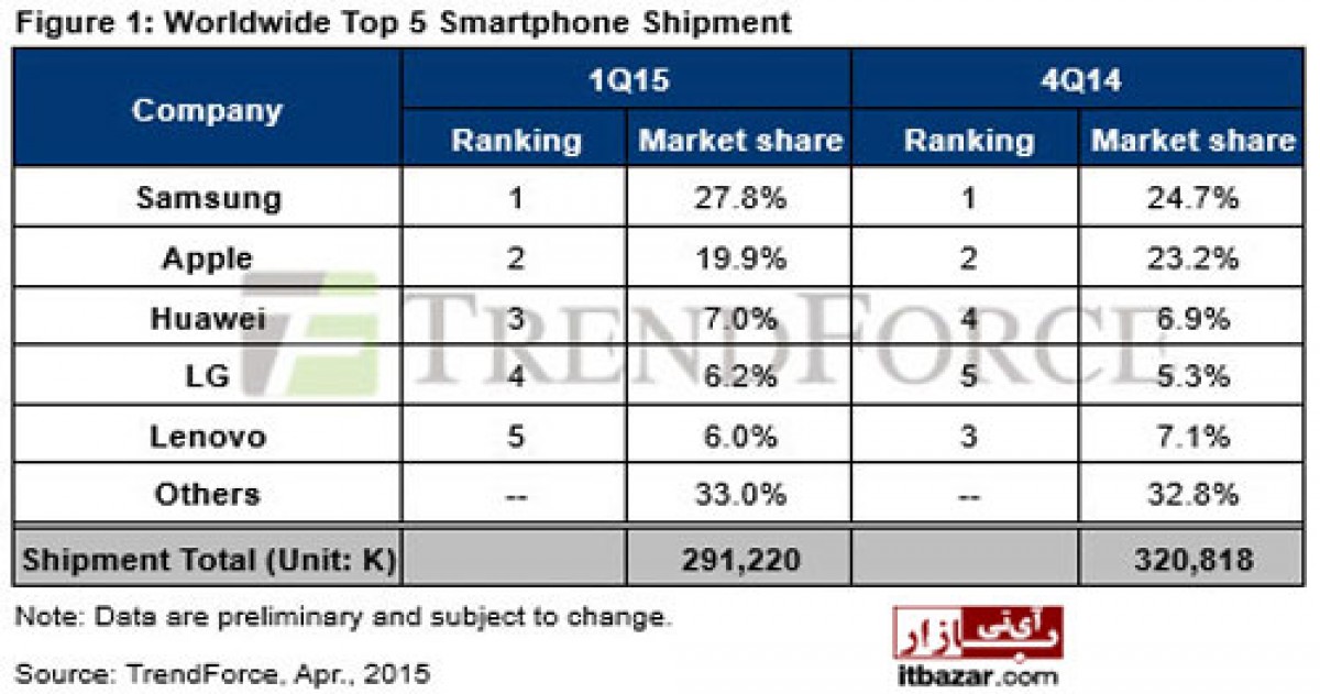 سامسونگ همچنان صدر جدول بازار گوشی های هوشمند جهان