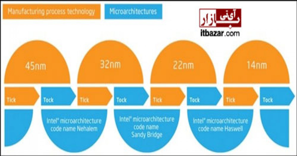 پشتیبانی پردازنده SkyLake اینتل از رم های DDR4 و DDR3