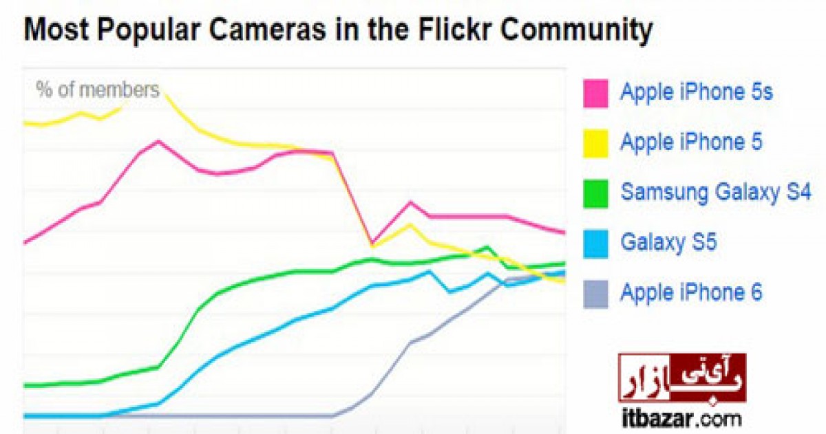 آیفون محبوب تر از گوشی موبایل سامسونگ و سونی برای عکاسی