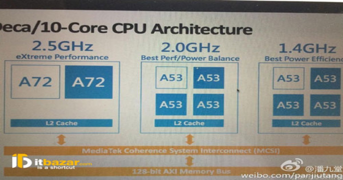تصاویر جدید از Helio X20 چیپست ۱۰ هسته ای مدیاتک