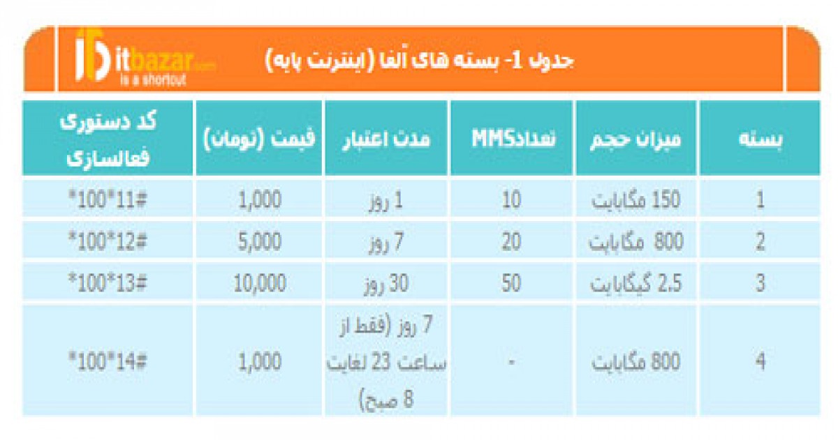 تعرفه بسته های جدید آلفا و آلفا+ اینترنت نوترینو همراه اول