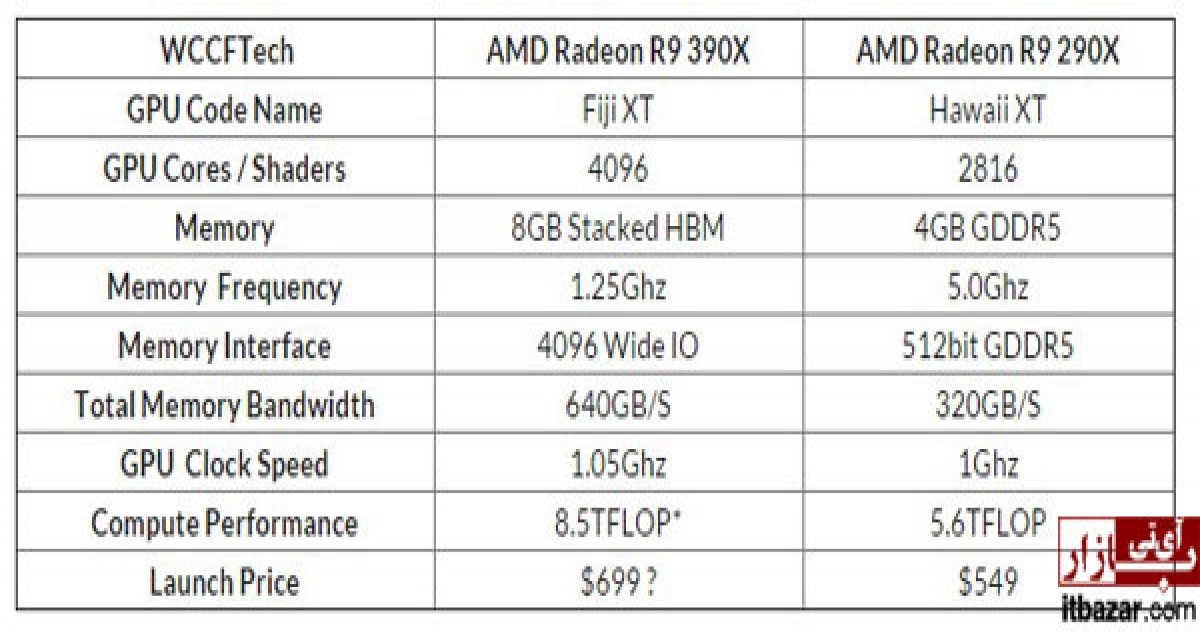 شکستن رکورد پهنای باند حافظه توسط کارت گرافیک ADM R9 390X