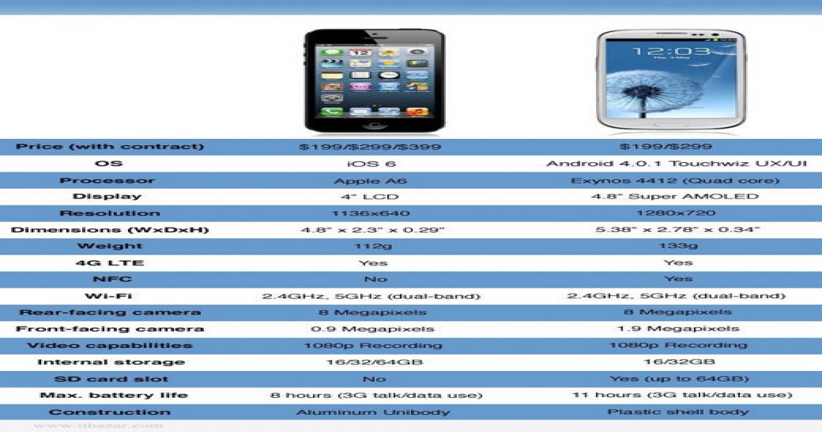 مقایسه اپل آیفون ۵ و سامسونگ گلگسی اس 3