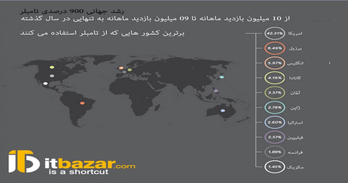 سایت تامبلر رقیب سرسخت یوتیوب خواهد شد