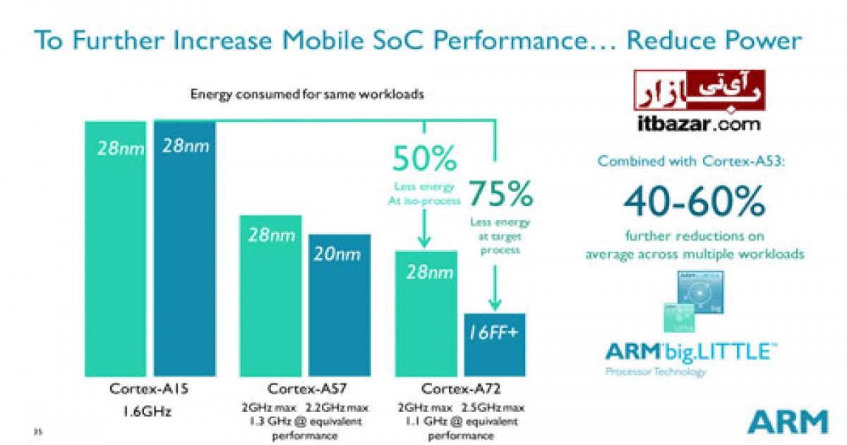 انتشار جزییات بیشتر از Cortex-A72 توسط ARM