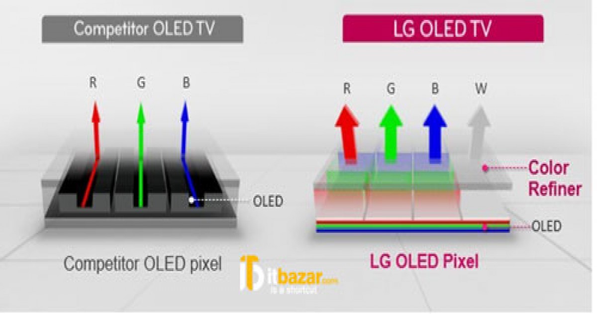 تلویزیون های LG مجهز به پیکسل و ساب پیکسل