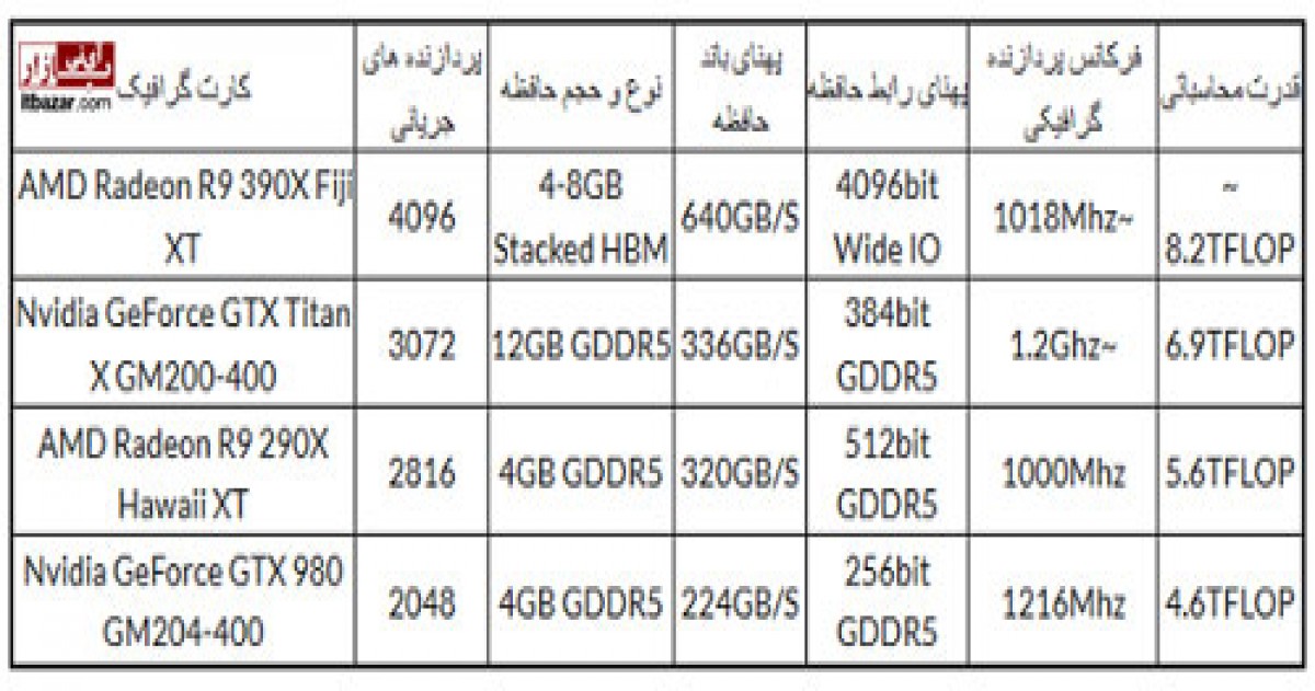 حضور رسمی کارت گرافیک های AMD سری R9 300 بزودی