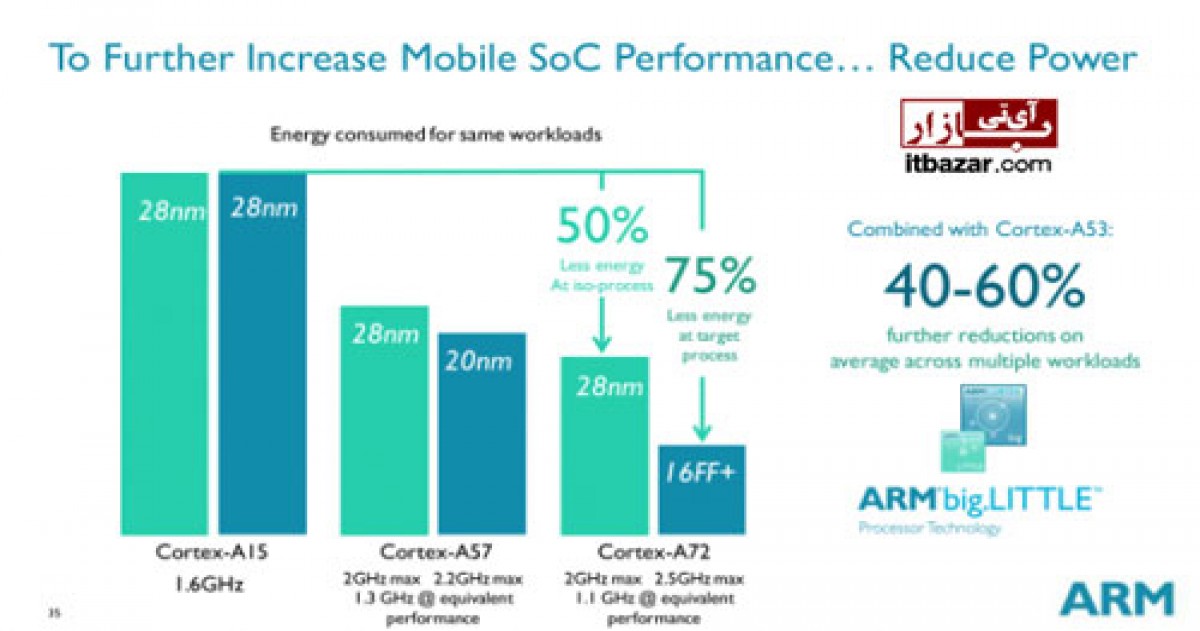 جزئیات پردازنده Cortex-A72 جدید از کمپانی ARM