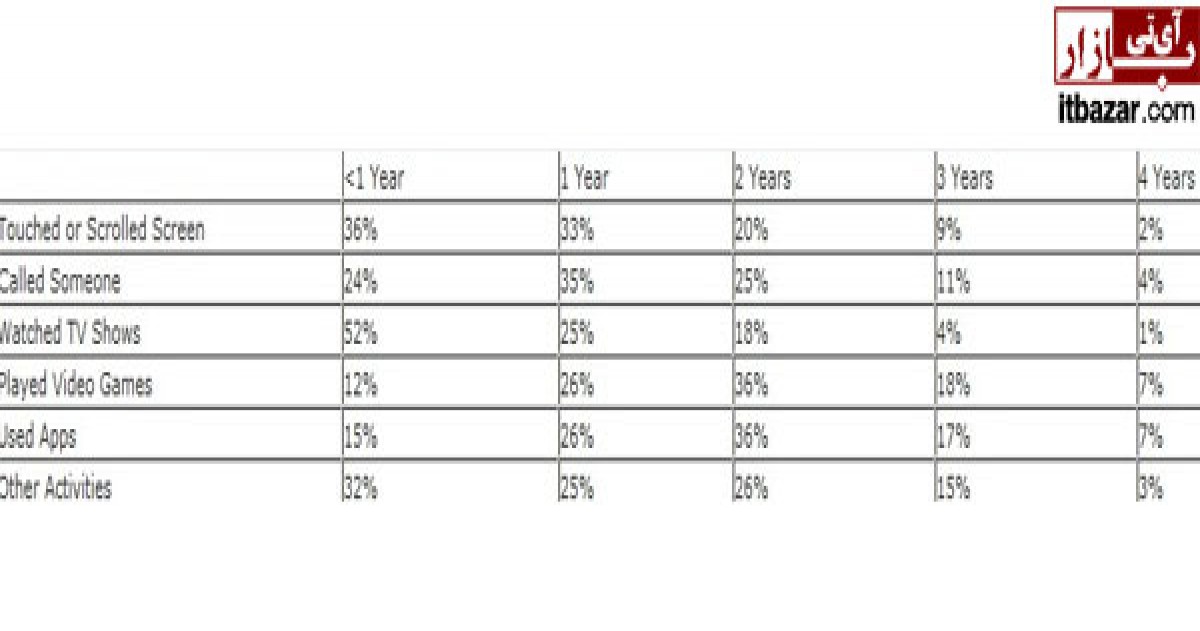 گوشی موبایل و تبلت سهم بیش از یک سوم کودکان زیر یک سال