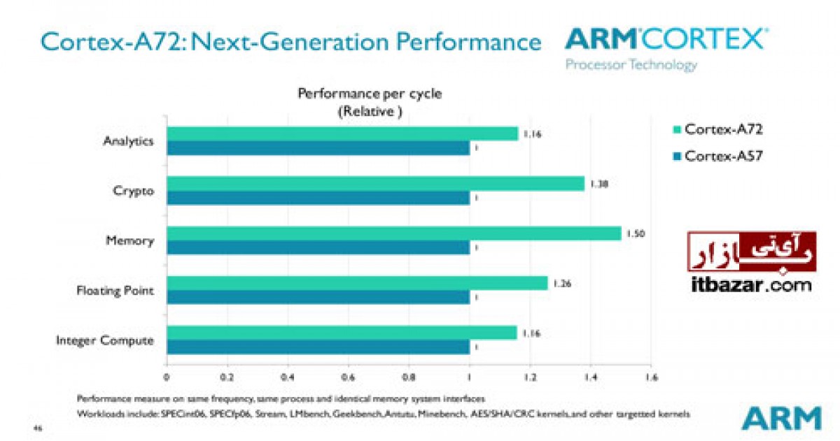 انتشار جزییات بیشتر از Cortex-A72 توسط ARM