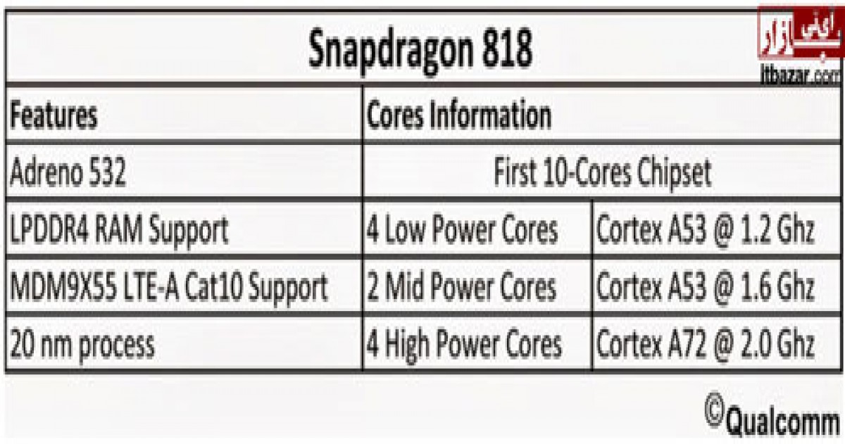 اسنپدراگون 818 پردازنده 10 هسته ای جدید کوالکام