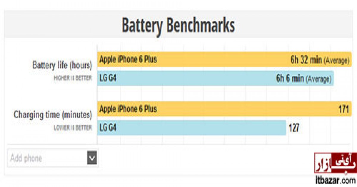 مقایسه کامل دو گوشی موبایل برتر دنیا LG G4 و iPhone 6 Plus