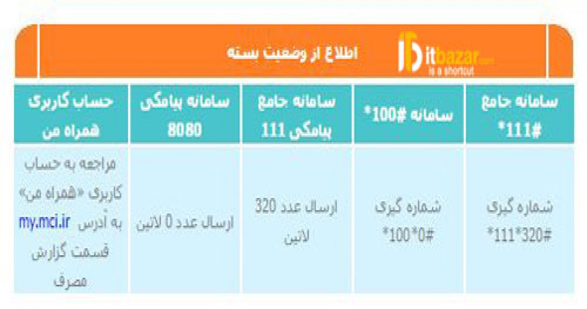 تعرفه بسته های جدید آلفا و آلفا+ اینترنت همراه اول