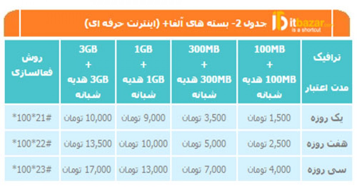 تعرفه بسته های جدید آلفا و آلفا+ اینترنت همراه اول