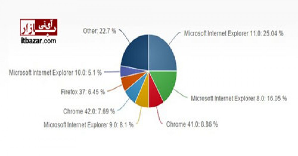 مقام پر استفاده‌ ترین مرورگر دنیا برای اینترنت اکسپلورر