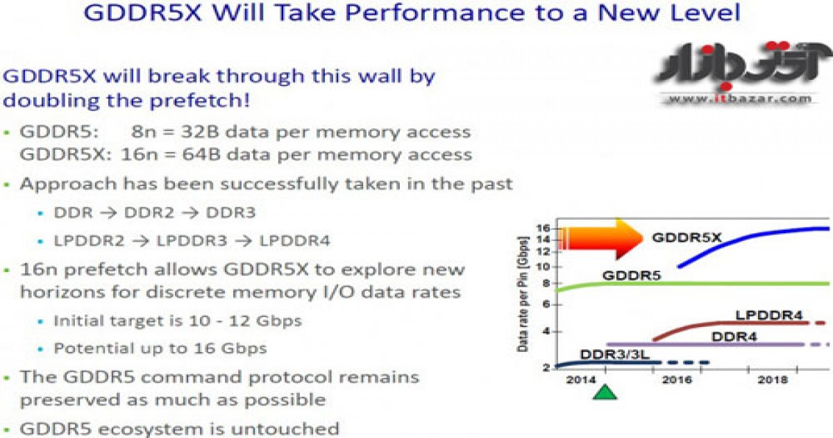 کارت گرافیک با تراشه GDDR5X