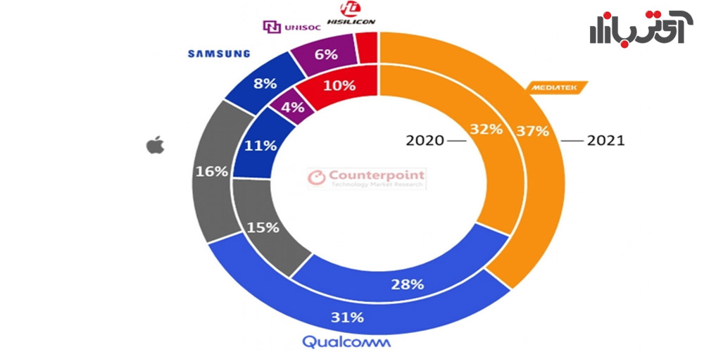 رتبه بندی شرکت های تولید تراشه گوشی های هوشمند