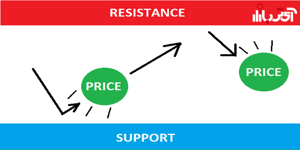 سطح حمایت و مقاومت در تحلیل تکنیکال ارز دیجیتال