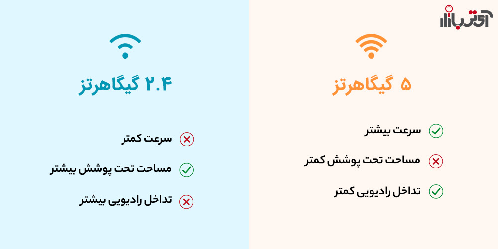 تفاوت مودم 5 گیگاهرتز و 2.4 گیگاهرتز