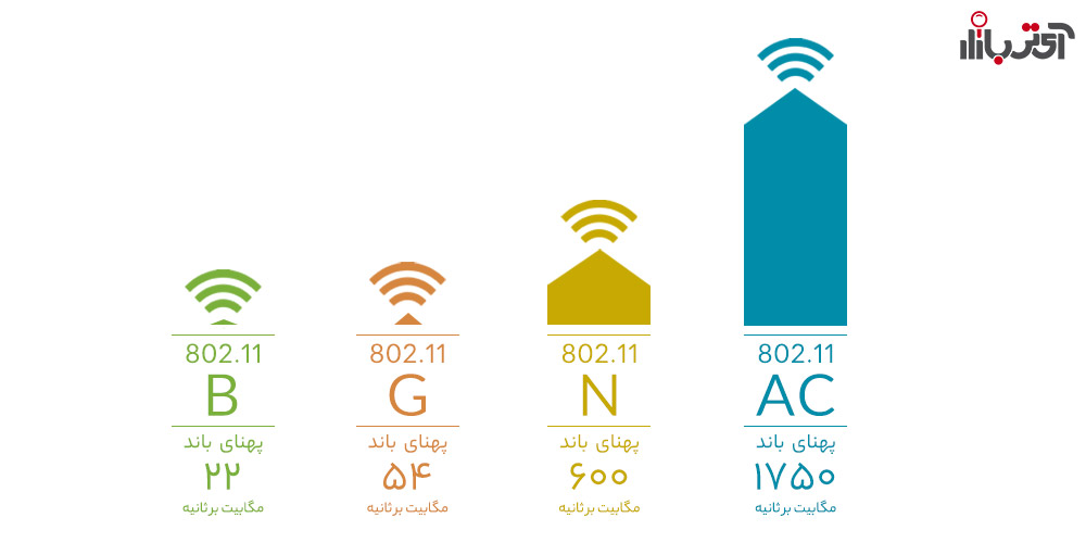 مقایسه استانداردهای IEEE در شبکه وایرلس