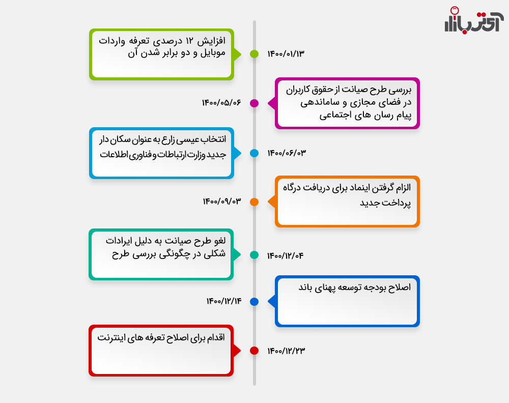 وقایع سال 1400 در حوزه آی تی