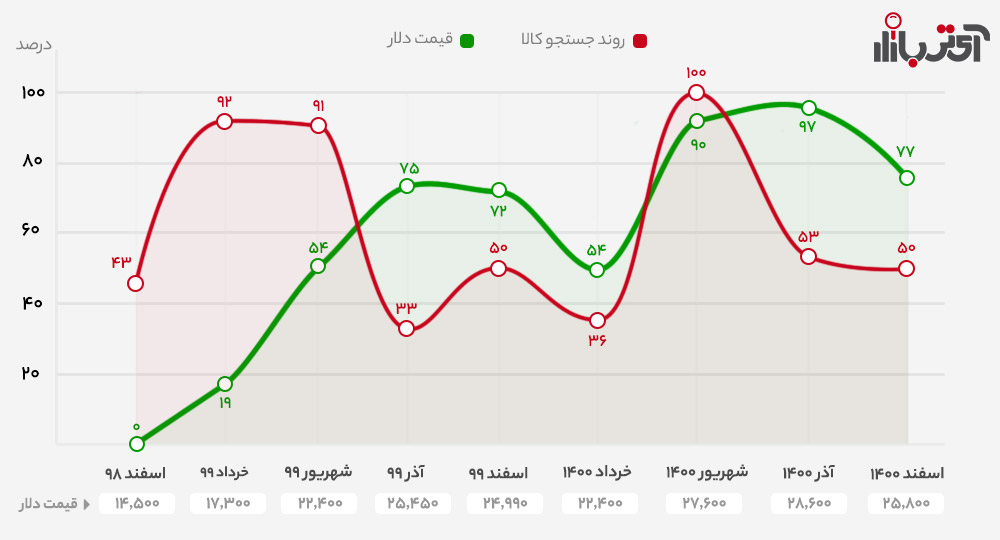 روند رشد دوربین مداربسته در سال 1400