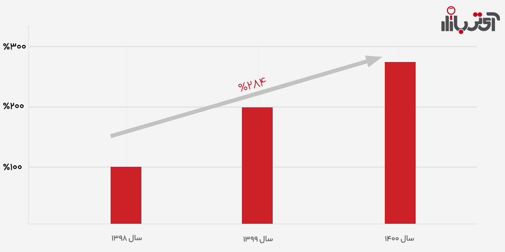 رشد معاملات الکترونیکی سال 1400