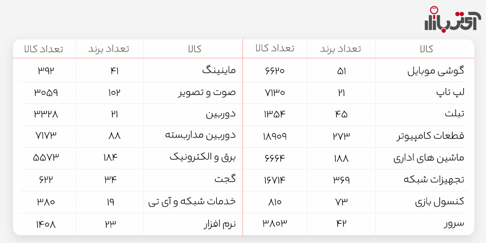 برندها و کالاهای آی تی بازار