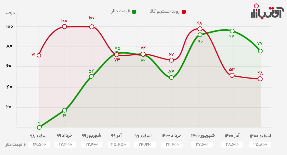 روند رشد لپ تاپ در سال 1400