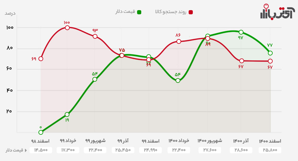 روند رشد گوشی موبایل در سال 1400