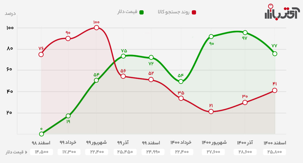 روند رشد تبلت در طول سال 1400