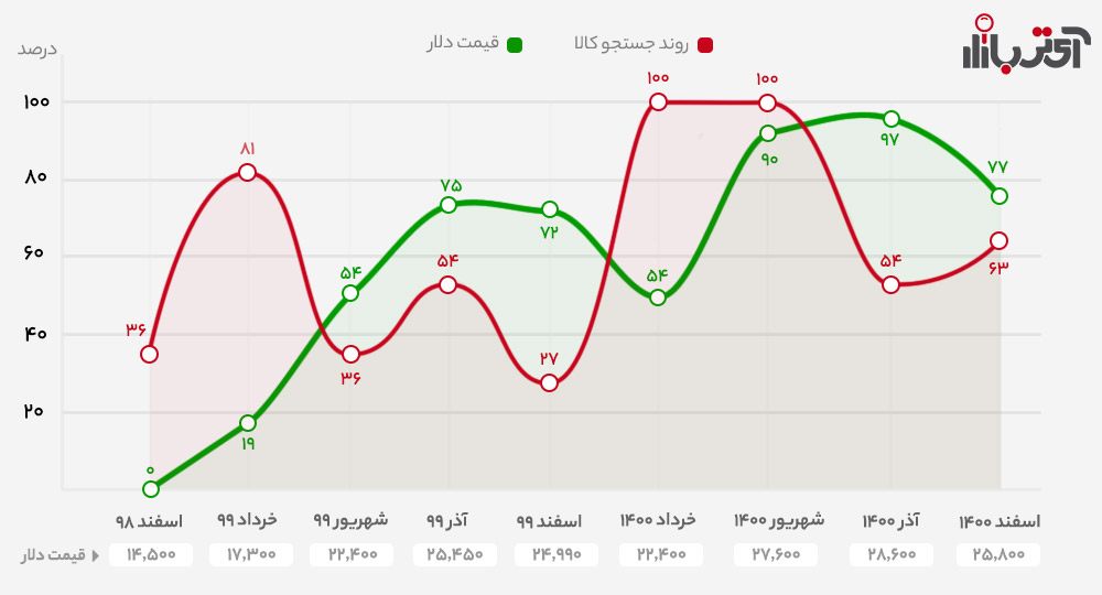 رشد یو پی اس در سال 1400