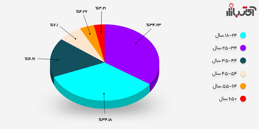 بازه سنی کاربران اینترنت