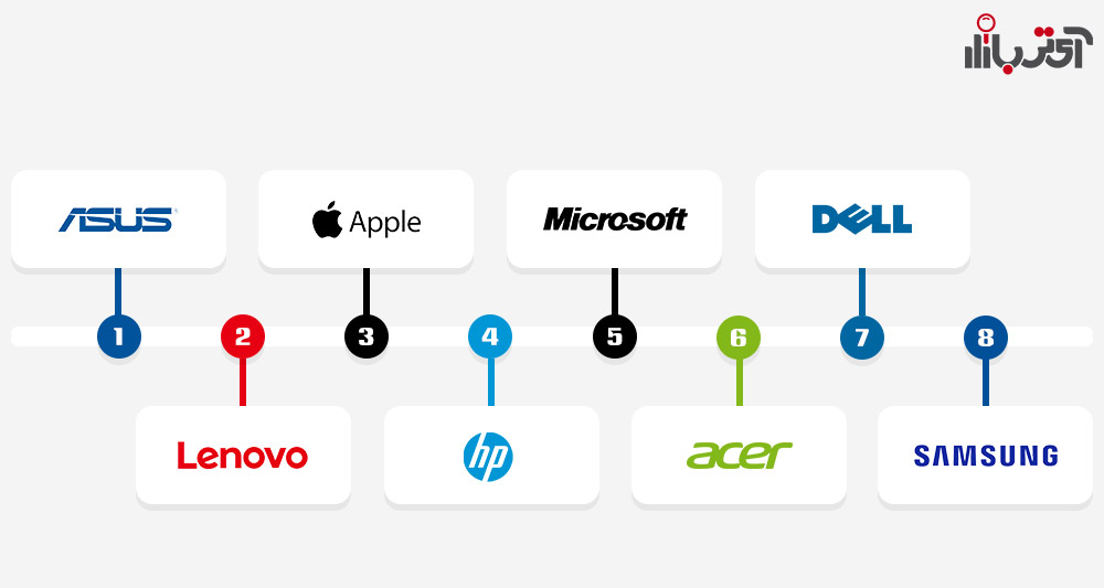 پرفروش ترین برندهای لپ تاپ آی تی بازار در سال ۱۴۰۱