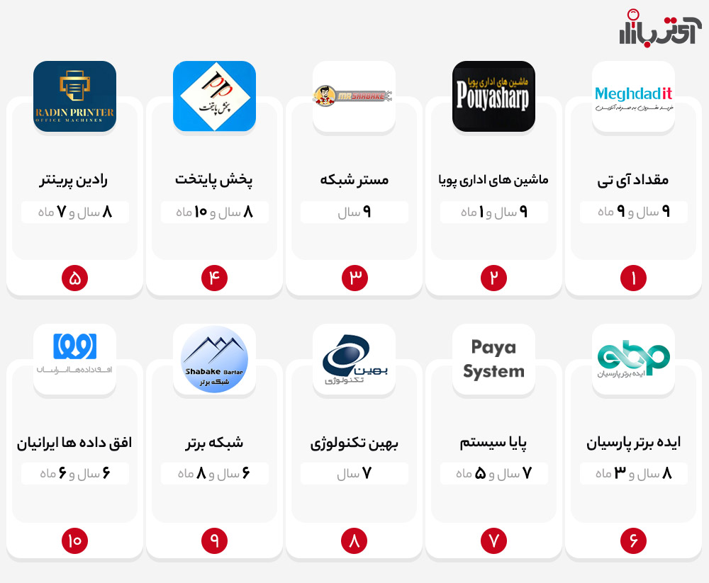 قدیمی ترین فروشگاه های عضو آی تی بازار