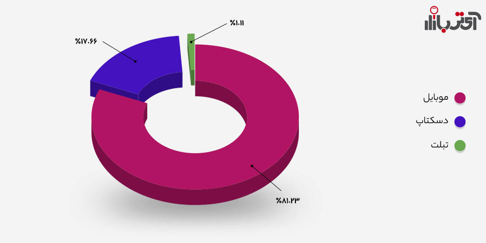 نسبت کاربران گوشی موبایل، تبلت و دسکتاپ