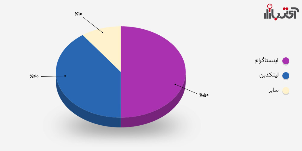 بررسی آمار اینستاگرام و لینکدین نسبت به سایر شبکه های اجتماعی