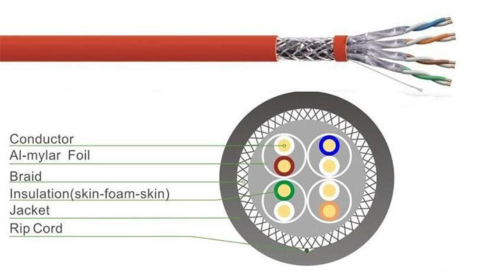 کابل شبکه نگزنس CAT7a SFTP