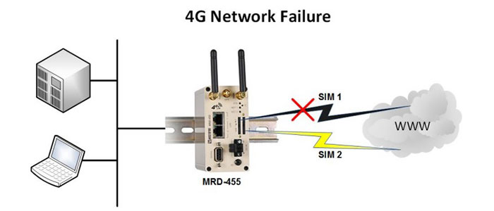 مودم روتر 4G صنعتی وسترمو