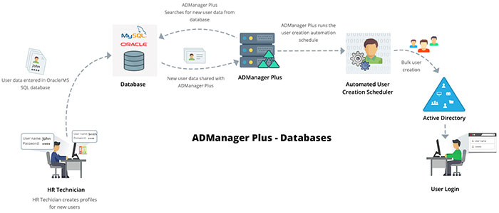 نرم افزار منیج انجین ADManager Plus