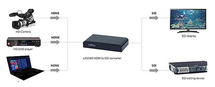 مبدل لنکنگ HDMI to SDI LKV389