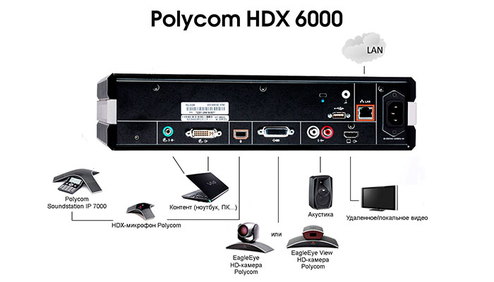 سیستم ویدیو کنفرانس پلی کام HDX 6000