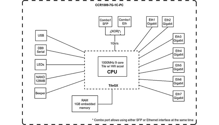 روتر میکروتیک CCR1009-7G-1C-PC