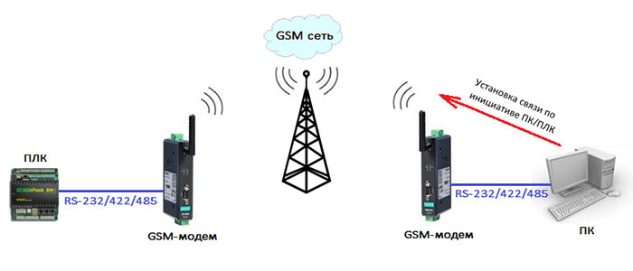 مودم GSM صنعتی موگزا