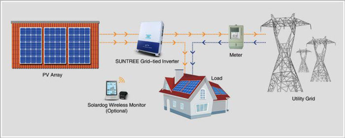 اینورتر خورشیدی جی اف وای SUNTREE 300000TL