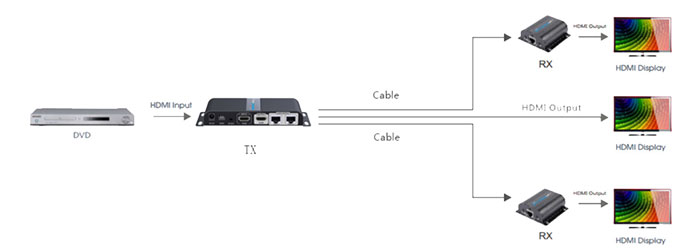 اسپلیتر افزایش طول HDMI لنکنگ LKV712PRO