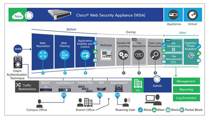 Cisco WSA