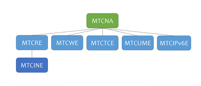 آموزش روتینگ میکروتیک MTCRE