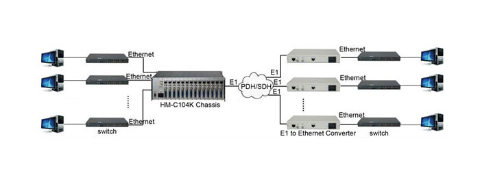 مبدل E1 به اترنت هیومنیتی HM-C106C